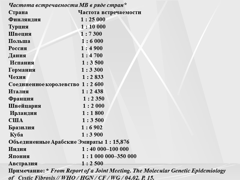 Частота встречаемости МВ в ряде стран* Страна       